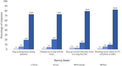 Exploring Changes in Musical Behaviors of Caregivers and Children in Social Distancing During the COVID-19 Outbreak